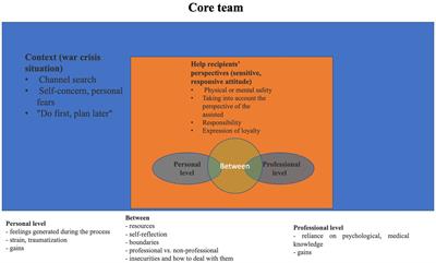 Research group as helpers due to the war in Ukraine: Focus group experiences of women researchers